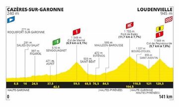 Perfil de la octava etapa del Tour de Francia 2020.