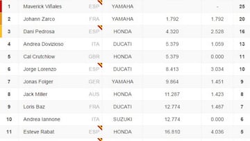 Clasificación del GP de Francia y así queda el Mundial