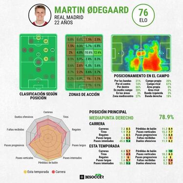 Odegaard, un nuevo motor