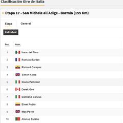 Clasificación del día en el Giro de Italia: así queda la general tras la etapa 17