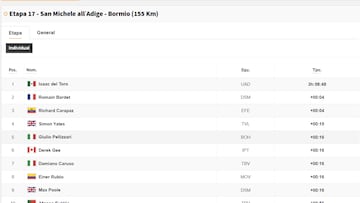 Clasificación del día en el Giro de Italia: así queda la general tras la etapa 17