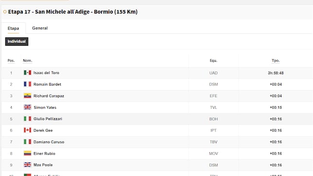 Clasificación del día en el Giro de Italia: así queda la general tras la etapa 17