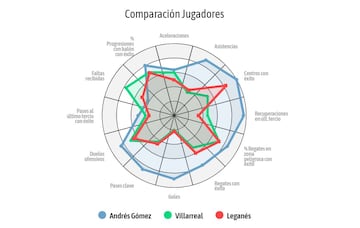 Carlos Gómez y su comparación con los jugadores de Villarreal y Leganés.