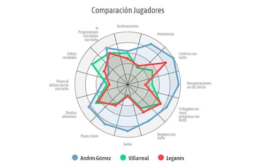 Carlos Gómez, en el radar de Villarreal y Leganés