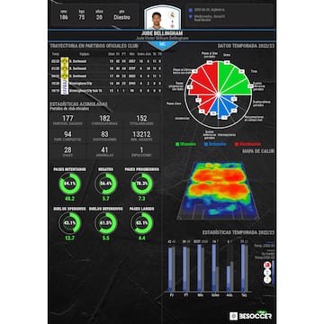 Las estadísticas de Jude Bellingham de la pasada temporada con el Borussia Dortmund.