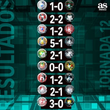 Resultados de la Jornada 12 del Clausura 2024.