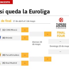 Así quedan los cruces del playoff de cuartos de la Euroliga