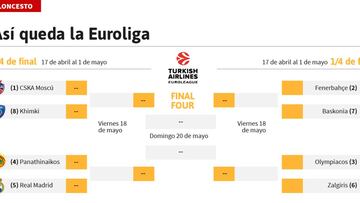 As¨ª quedan los cruces del playoff de cuartos de la Euroliga