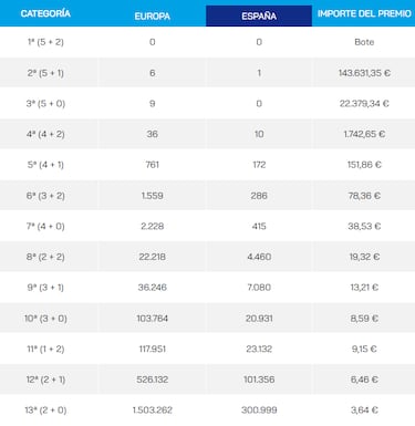 Euromillones: comprobar los resultados del sorteo de hoy, viernes 26 de agosto