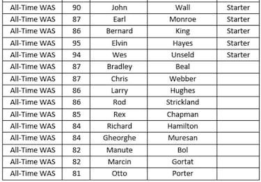 Los mejores equipos históricos de cada franquicia en el NBA 2K18