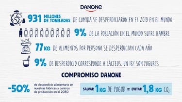 Danone eliminar¨¢ la fecha de caducidad del 80% de sus productos en Espa?a
