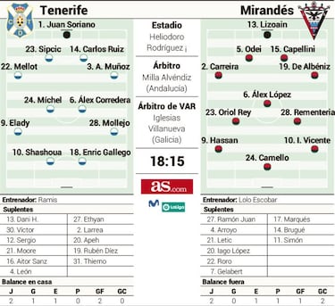 La ilusión del Tenerife se pone a prueba contra el Mirandés
