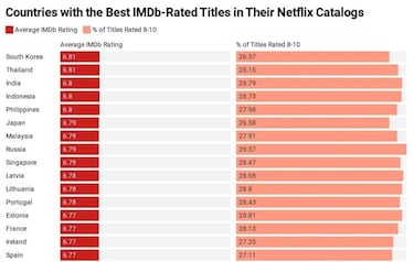 España es de los países que más caro cuesta Netflix