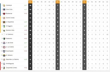 Tabla de posiciones del fútbol chileno actualizada hoy: fecha 7 | 21 de marzo