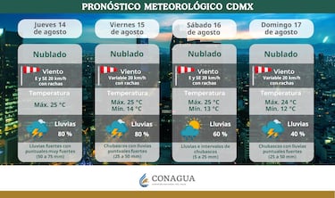 Alerta en CDMX por fuertes lluvias en agosto: Conagua alerta por 3 días más de intensas precipitaciones