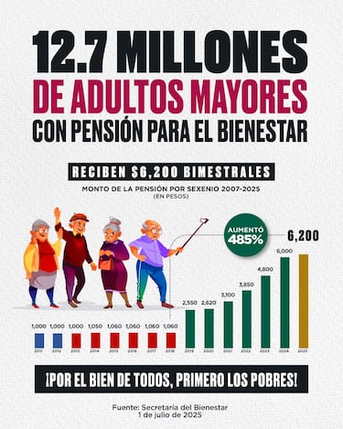 Qué adultos mayores no recibirán su pago de julio 2025 de la Pensión Bienestar