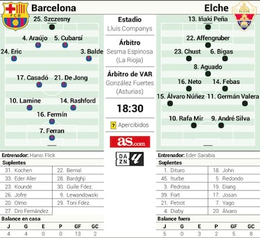 Cuesta arriba y sin Pedri