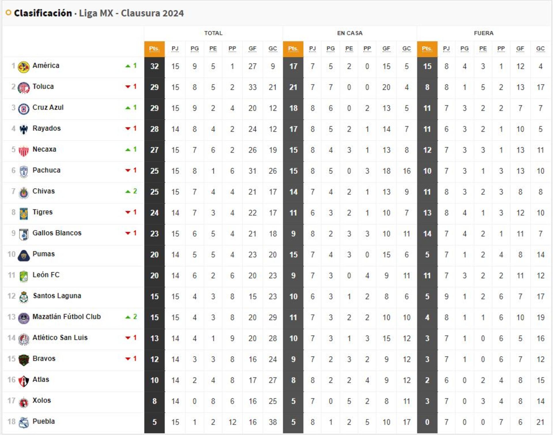 Liga MX Clausura 2024: Tabla general de la Jornada 15 al momento - AS