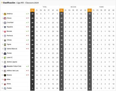 Liga MX Clausura 2024: Tabla general de la Jornada 15 al momento