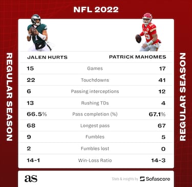 How much do Patrick Mahomes and Jalen Hurts make? Net worth and salary