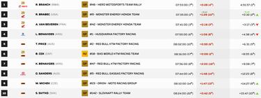 Etapa 11 del Rally Dakar: clasificación, resultados y posiciones hoy