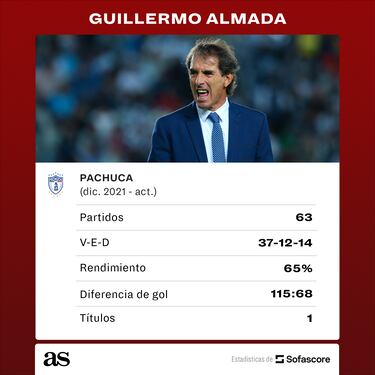 Pachuca renueva a Guillermo Almada hasta 2026