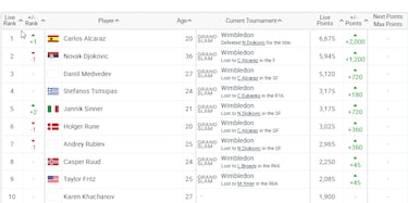 Alcaraz, el mejor del año