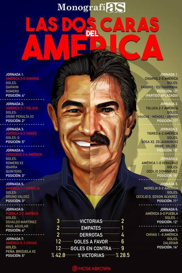 MonografíAS: Nacho Ambríz tuvo mejores números que La Volpe
