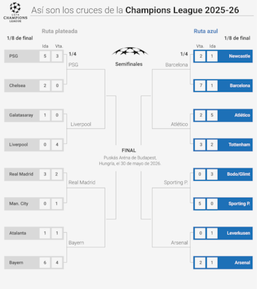 Clasificados para cuartos de Champions League 2026: cuadro, partidos, cruces y cuándo se juega la siguiente ronda