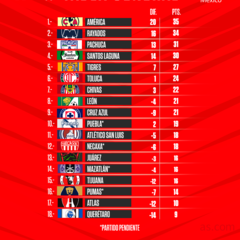 Tabla general de la Liga MX: Apertura 2022, Jornada 15