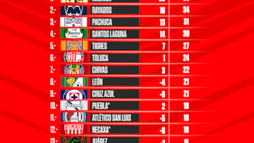 Tabla general de la Liga MX: Apertura 2022, Jornada 15