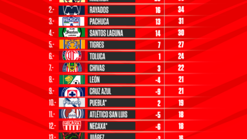 Tabla general de la Liga MX: Apertura 2022, Jornada 15