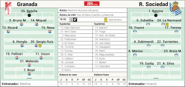 Posible once del Granada ante la Real Sociedad en LaLiga EA Sport