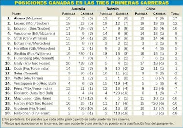 Nadie remonta ms que Alonso