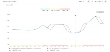 Precio de la luz por horas, 10 de mayo | ¿Cuándo es más barato y cuándo es más caro el kWh?