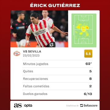 Los números de Erick Gutiérrez contra el Sevilla en Europa League.