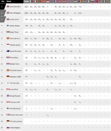 Resultados F1: clasificación de la carrera en Spa y Mundial