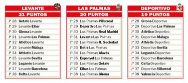 El Depor, con once finales y a dos puntos de la permanencia
