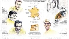 Infografía de As sobre la historia del maillot amarillo del Tour de Francia.
