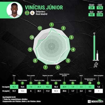 Real Madrid con y sin Vinicius.