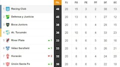 Tabla de posiciones y promedios de la Superliga: fecha 20