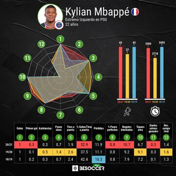 Evolución estadística de Mbappé en las tres últimas temporadas.