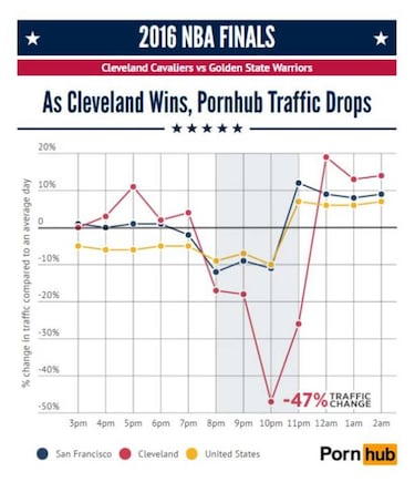 LeBron y los Cavaliers vencieron al porno en las Finales