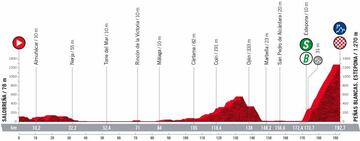 Perfil de la duodécima etapa de La Vuelta entre Salobreña y la subida final a Peñas Blancas.