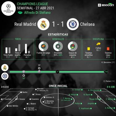Un empate envenenado para el Chelsea en Madrid