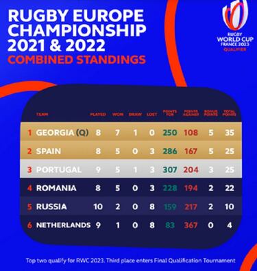 World Rugby deja a los Leones a una victoria del Mundial