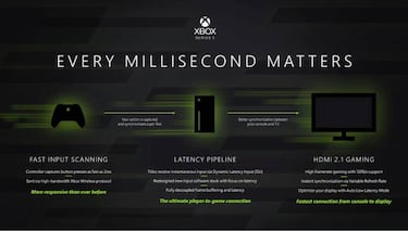 Xbox Series X: precio, especificaciones y fecha de lanzamiento