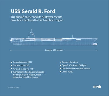 USS Gerald Ford, el gigante nuclear que Estados Unidos tiene frente a Venezuela: es el portaaviones más grande del mundo