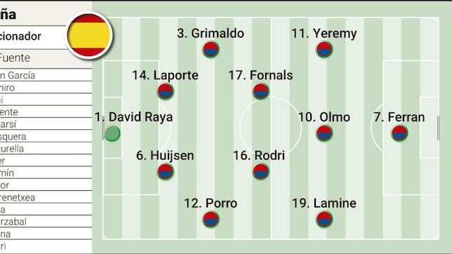 Alineación posible de España contra Egipto, hoy en el amistoso en Barcelona