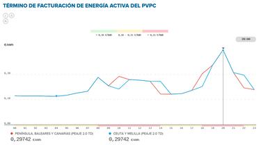 Precio de la luz por horas, 31 de enero | ?Cundo es ms barato y cundo es ms caro el kWh?